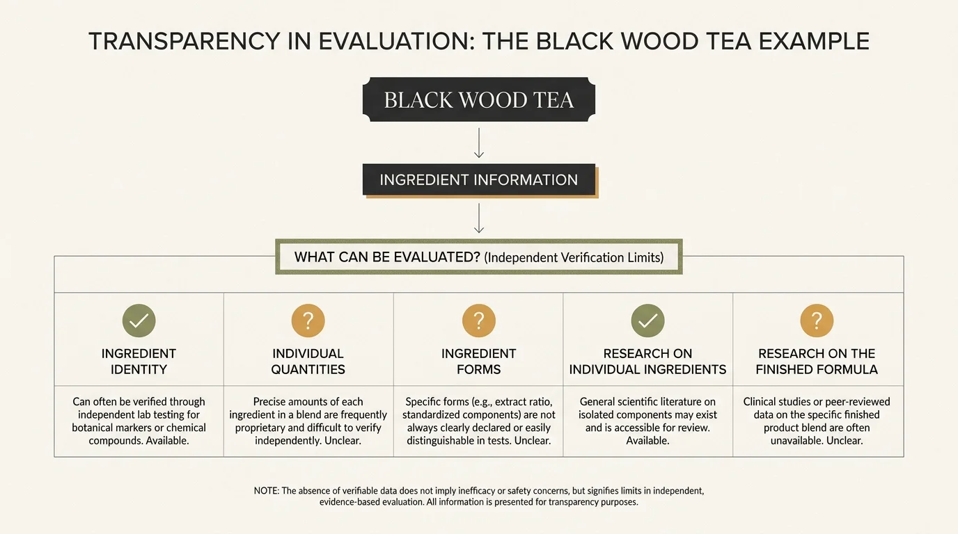 Editorial infographic showing the difference between disclosed ingredient information and information that remains unclear in a proprietary blend